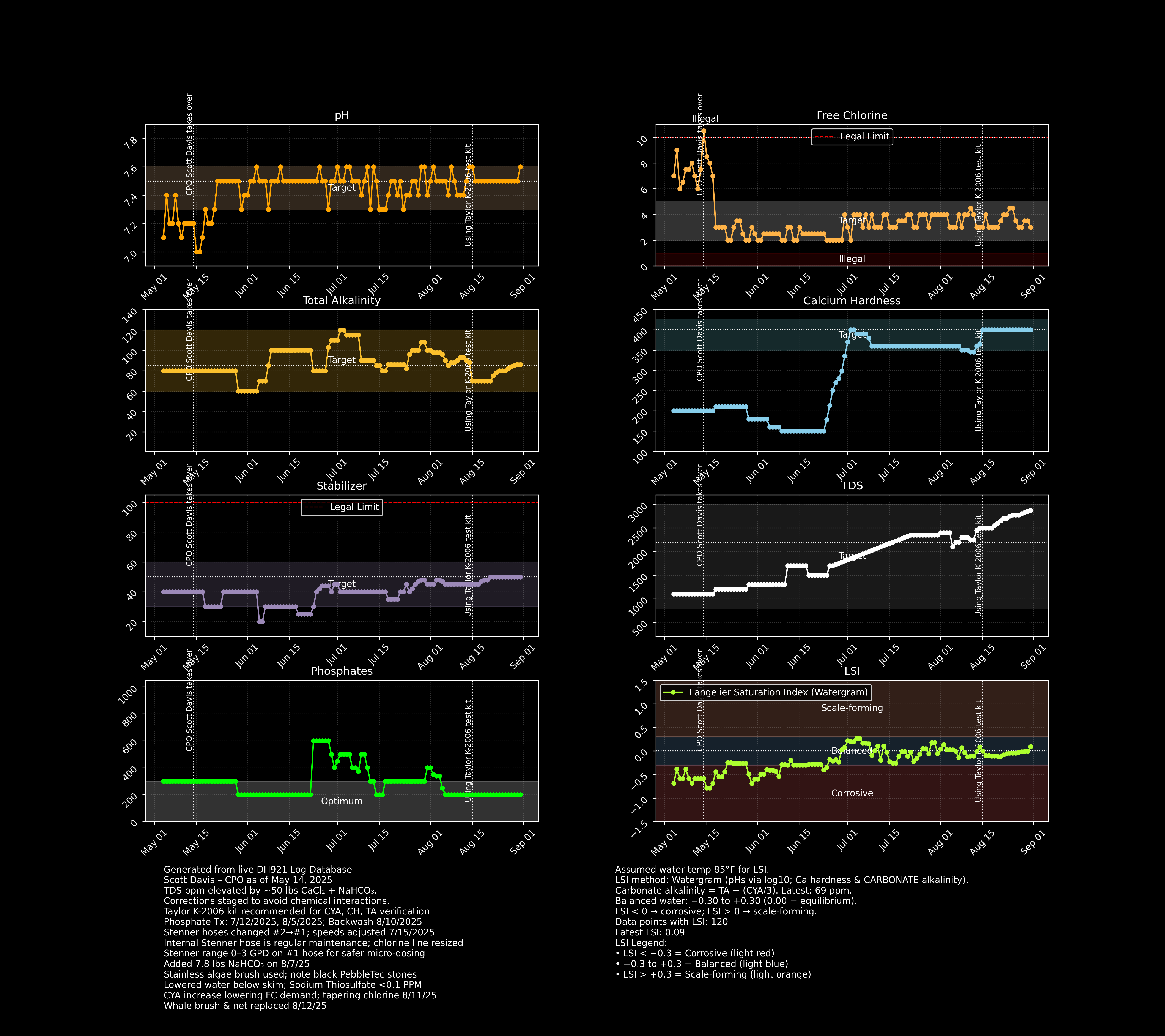 Surrey Ridge Pool Chemistry Dashboard